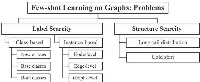 Taxonomy of few-shot learning problems on graphs: label scarcity (class-based, instance-based) and structure scarcity (long-tail, cold-start).