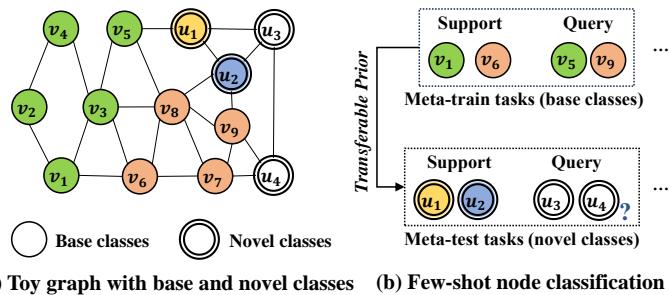 Meta-learning on graphs: training on base-class tasks and transferring meta-knowledge to few-shot novel-class tasks.