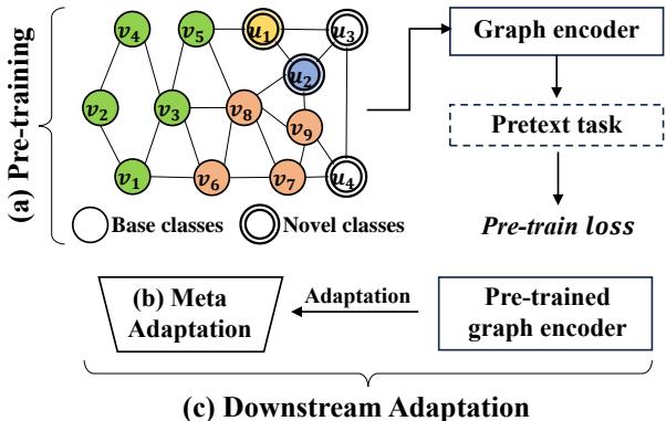 Hybrid approach: pre-training followed by meta-adaptation on few-shot tasks.