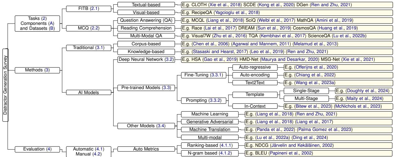 详细介绍干扰项生成组件的层级流程图，分为任务 (FITB, MCQ) 、方法 (传统、神经网络、预训练模型) 和评估三个分支。