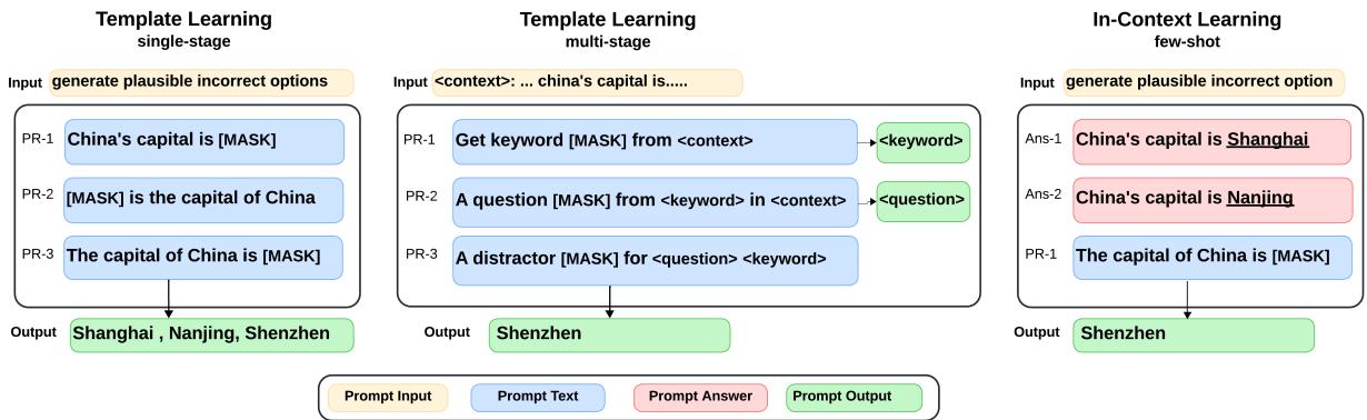 比较三种使用语言模型生成合理错误选项 (干扰项) 方法的图表: 单阶段模板学习、多阶段模板学习和少样本上下文学习。