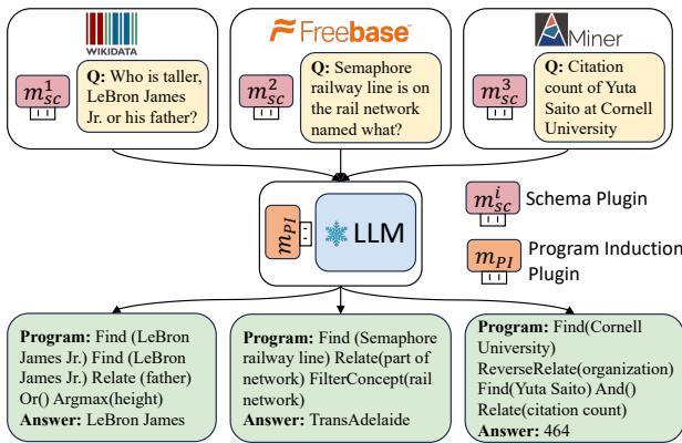 图 1: KB-Plugin 示意图。通过简单地插入某个 KB 的模式插件和 PI 插件,LLM 就被注入了该 KB 的模式信息以及在其上归纳程序的能力。