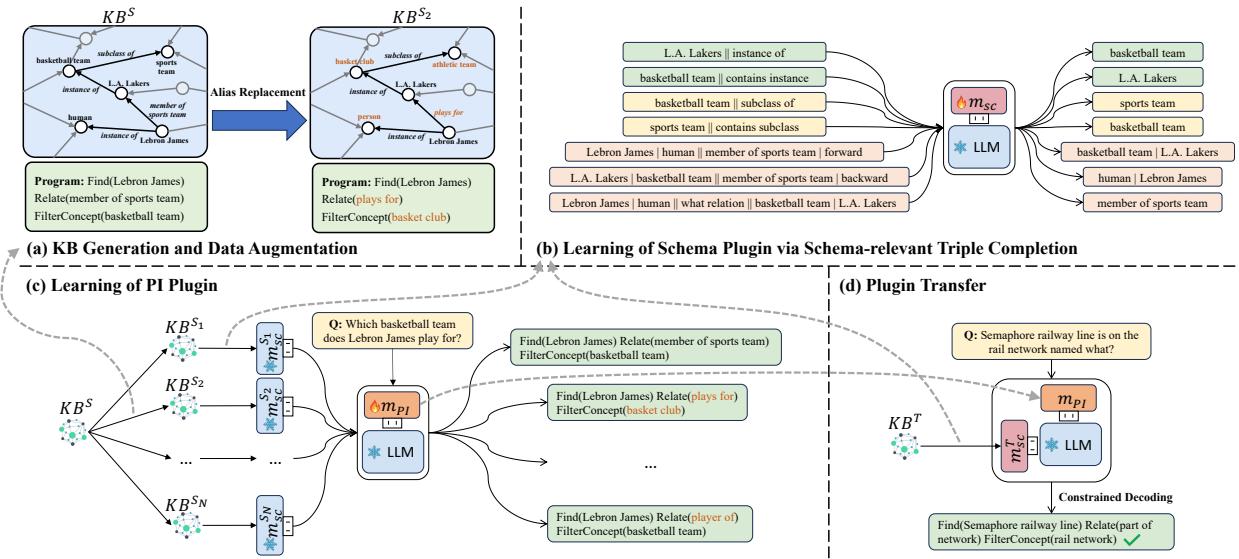 图 2: 我们的插件学习和迁移框架概览
