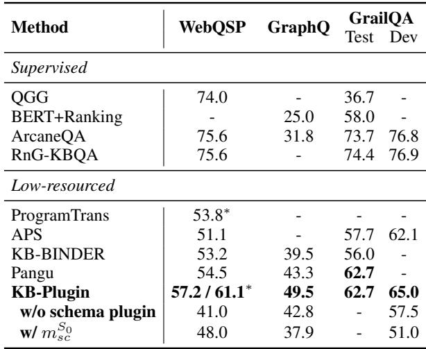 表 2: WebQSP、GraphQ 和 GrailQA 上的 F1 结果。