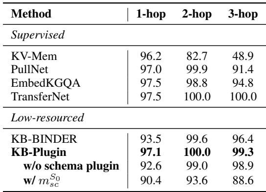 表 3: MetaQA 上的 Hit@1 结果。