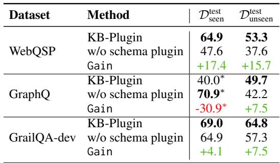 表 5: 带与不带模式插件的 KB-Plugin 的 F1 结果。