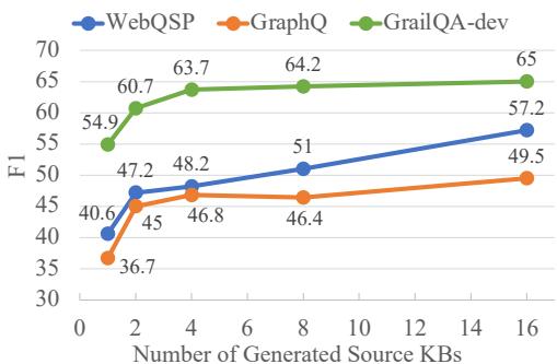 图 3: 不同数量生成的源知识库下 KB-Plugin 的性能。