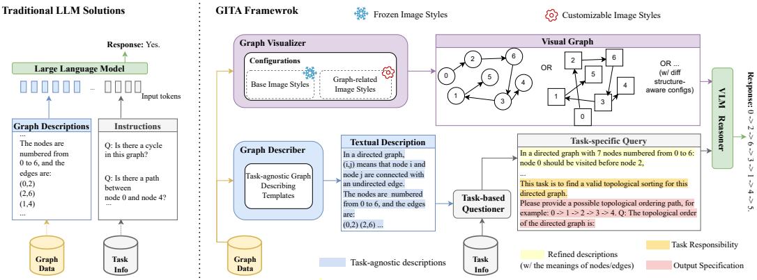 The GITA framework (right) generates both a visual graph and a textual query to feed into a Vision-Language Model, compared to traditional LLM solutions (left) which only use text.