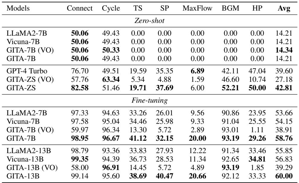 Table showing GITA’s accuracy on the GVLQA-BASE dataset compared to other LLMs.