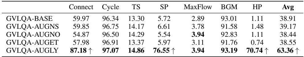 Table showing layout augmentation’s impact on performance.