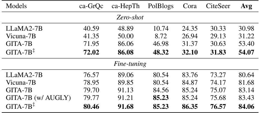 Table showing GITA’s superior performance on datasets like ca-GrQc and Cora.