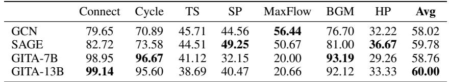 Table comparing GITA and dedicated GNNs.