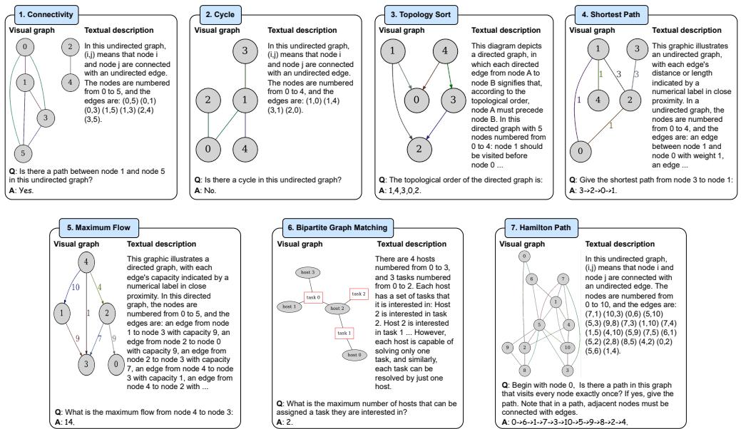 An overview of the seven graph reasoning tasks included in the GVLQA-BASE dataset, showing a sample visual graph and textual question for each.