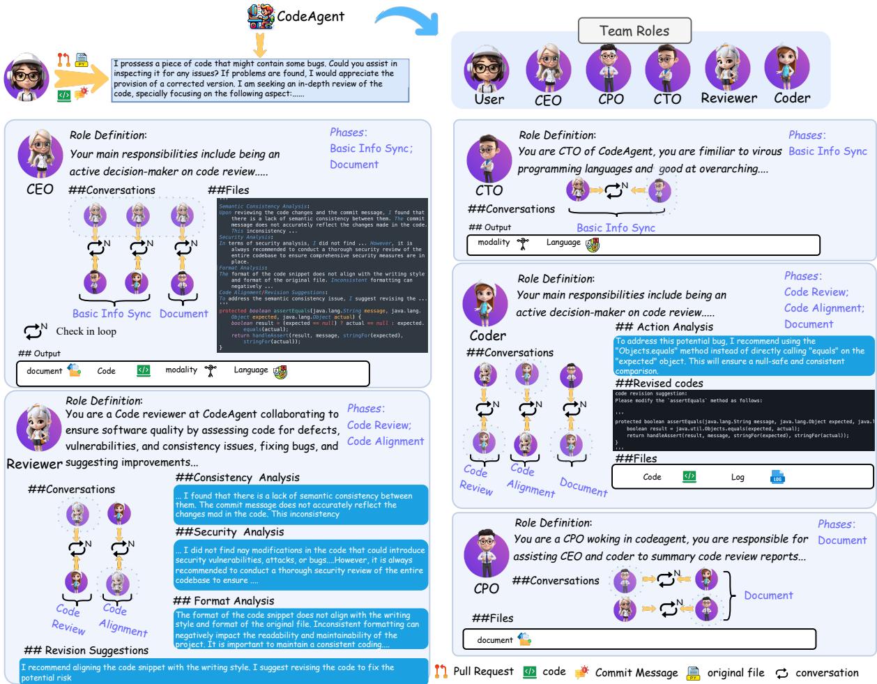 图 1: CodeAgent 内模拟代码审查团队的角色数据卡及其对话示意图。