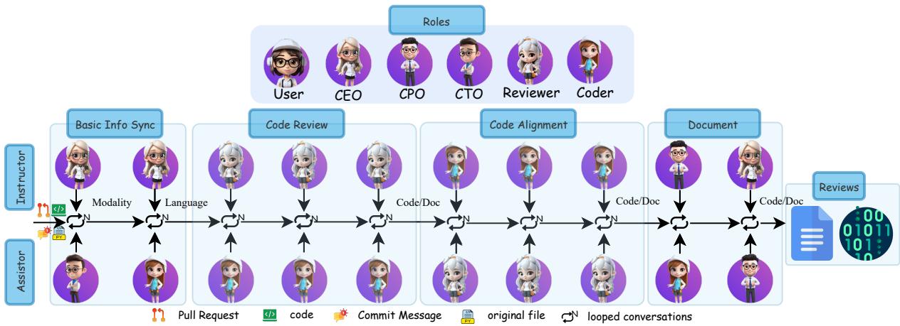 图 2: CodeAgent 在不同角色之间的代码审查过程中的完整对话管道/场景。