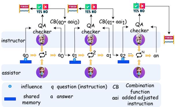 图 3: 我们设计的思维链 (CoT) 架构图: 问答检查器 (QA-Checker)。