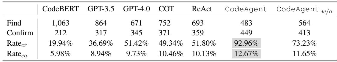 表 2: CodeAgent 和其他方法发现的漏洞数量。