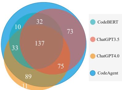 图 4: CodeBERT、GPT-3.5、GPT-4.0 和 CodeAgent 的漏洞检测重叠情况。