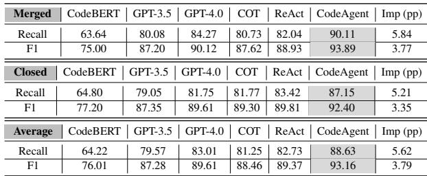 表 3: CodeAgent 与其他方法在 CA 任务上针对 9 种语言的合并及关闭提交的比较。