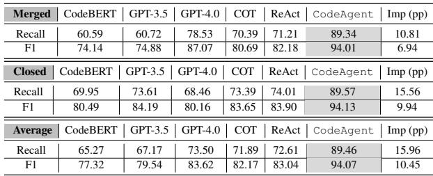 表 4: CodeAgent 与其他方法在 FA 任务上针对 9 种语言的合并及关闭提交的比较。