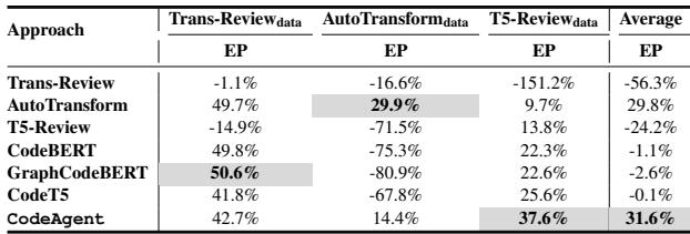 表 5: CodeAgent 和最先进工作的代码修订 (CR 任务) 实验结果。