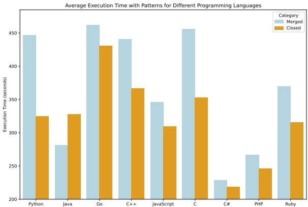 图 6: CodeAgent 在不同语言下的执行时间。