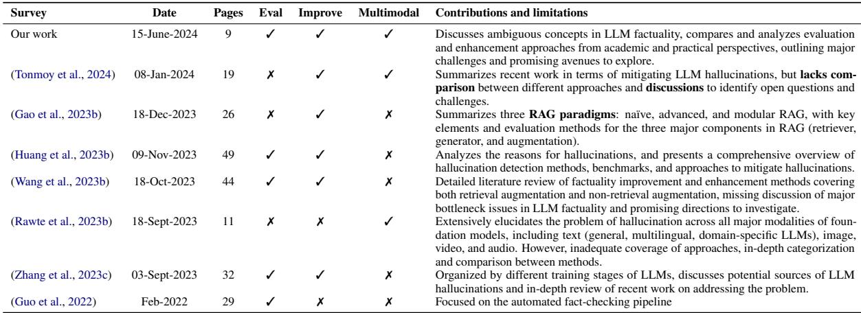 Comparison of diffrent surveys on the factuality of LLMs.