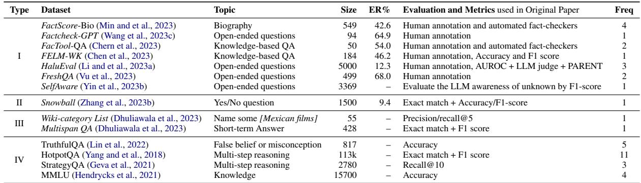 Four types of datasets used to evaluate LLM factuality.