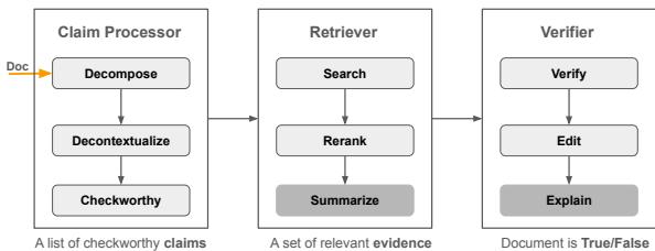 Fact-checker framework: claim processor, retriever, and verifier.