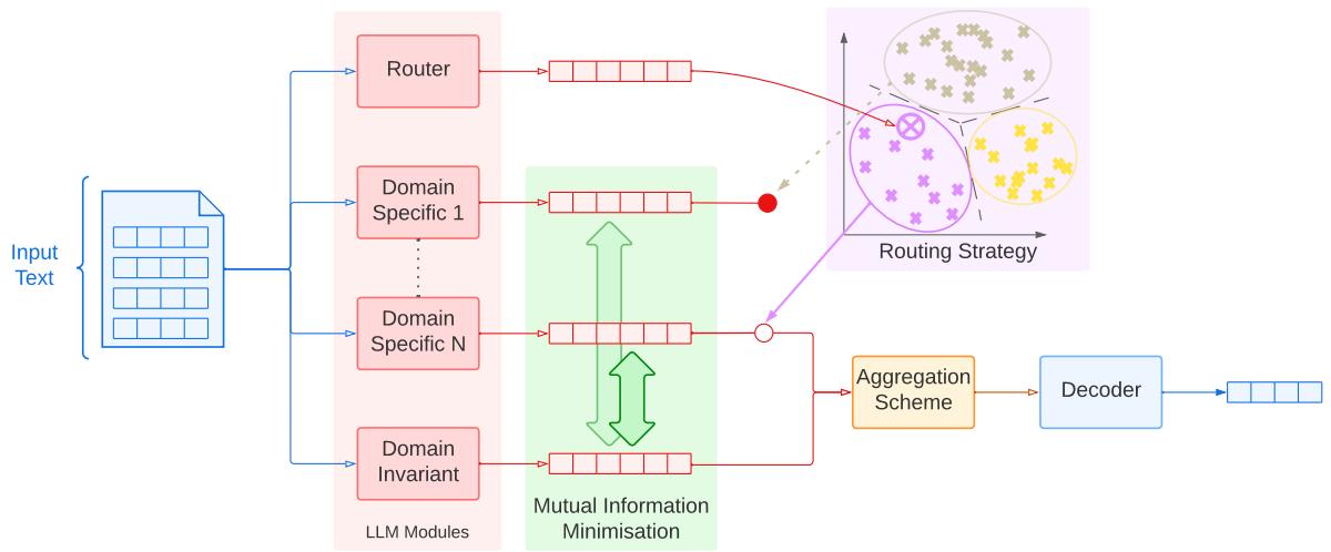 图 1: 提出的独立因果语言模型 (ICLM) 架构。