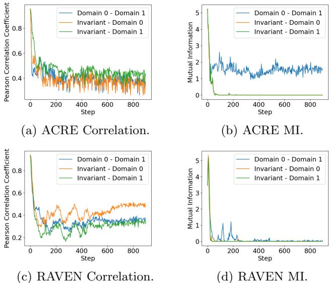 图 3: 独立性度量的演变。