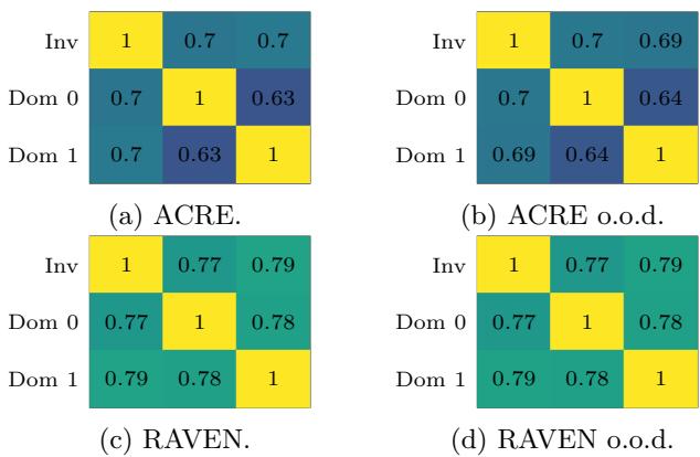 图 4: 推理期间的相关性。