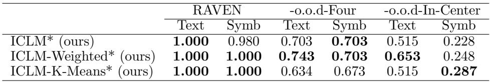 表 5: RAVEN 数据集上的准确率。