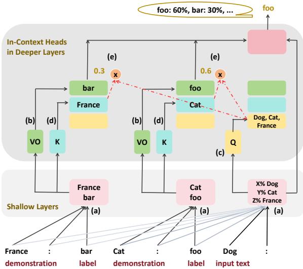 图 1: ICL 机制假设。(a) 浅层将特征融合到标签位置和最后位置。在上下文头中，(b) 值-输出矩阵 VO 提取标签信息。(c) 查询矩阵 Q 和 (d) 键矩阵 K 计算 (e) 最后位置与每个演示之间的相似度分数，决定有多少标签信息被转移到最后一个 token。