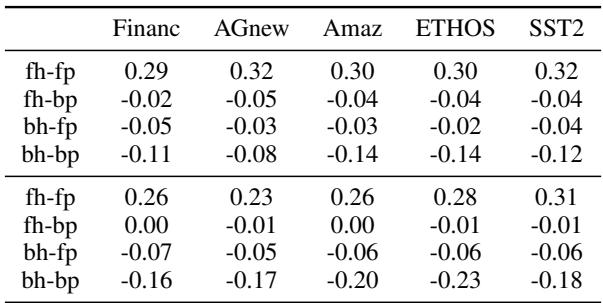 表 4: Llama (第一块) 和 GPT-J (第二块) 中 foo 头/bar 头 (fh/bh) 在 &ldquo;foo&rdquo;/&ldquo;bar&rdquo; 位置 (fp/bp) 的加权值-输出向量的 Logit 差值。