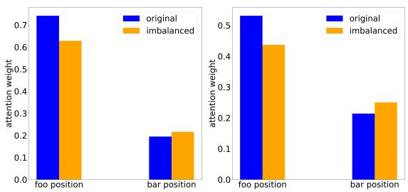 图 2: Llama (左) 和 GPT-J (右) 在原始数据集和不平衡数据集上，foo 头的 foo 位置和 bar 头的 bar 位置的注意力分数。