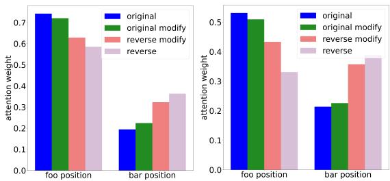 图 3: Llama (左) 和 GPT-J (右) 在原始数据集和反转数据集上，foo 头的 foo 位置和 bar 头的 bar 位置的注意力分数。