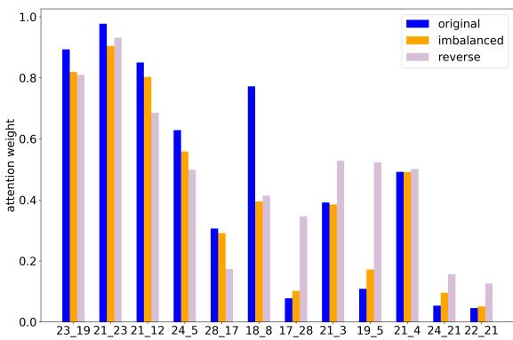 图 4: Llama 在原始、不平衡和近因数据集上 &ldquo;foo&rdquo;/&ldquo;bar&rdquo; 位置的注意力分数。