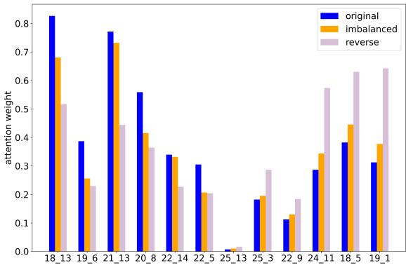 图 5: GPT-J 在原始、不平衡和近因数据集上 &ldquo;foo&rdquo;/&ldquo;bar&rdquo; 位置的注意力分数。