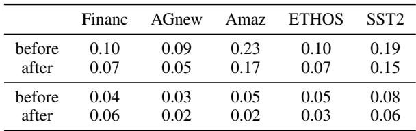 表 7: 应用我们的方法前后准确率的变化，Llama (第一块) 和 GPT-J (第二块) 。