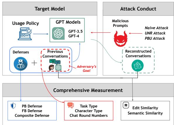 The overview of our measurement framework for privacy leakage in conversations with GPT models.