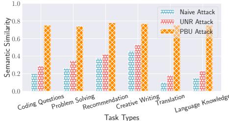 Semantic similarity of different attacks against GPT-4. Figure 6: Results of different attacks.