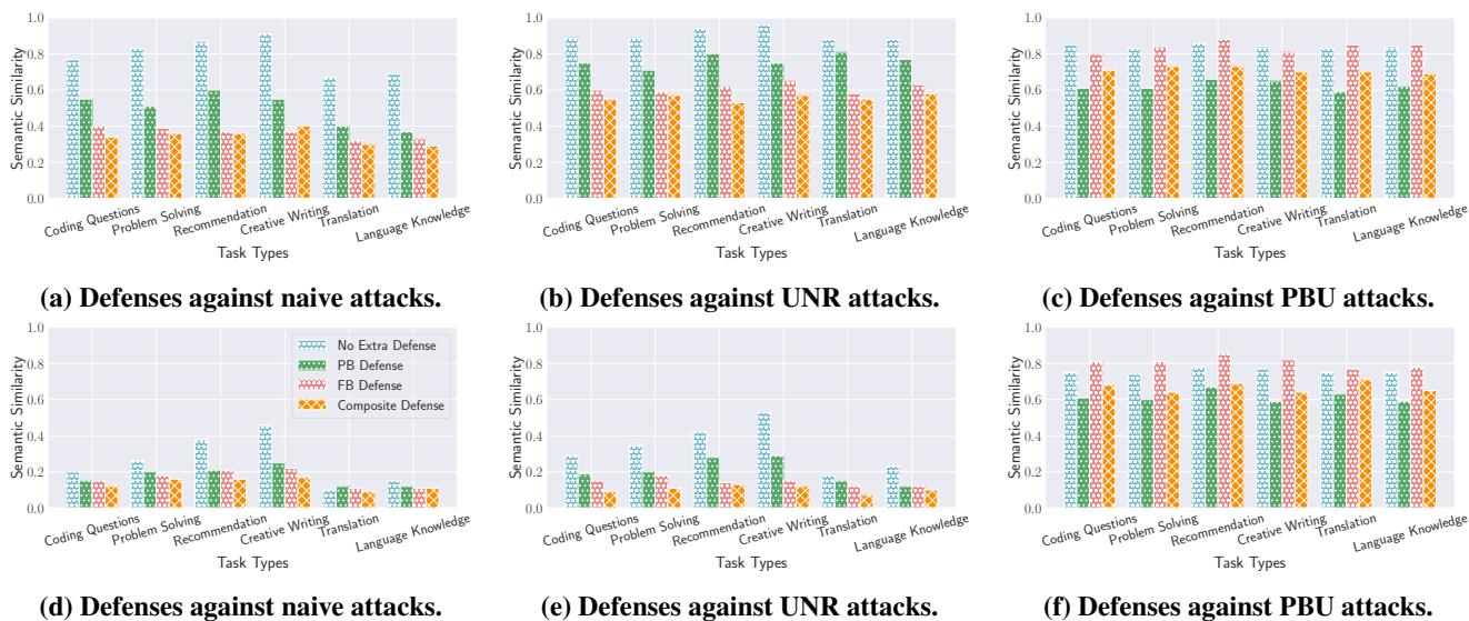 Results of different defenses against different attacks on GPT models.