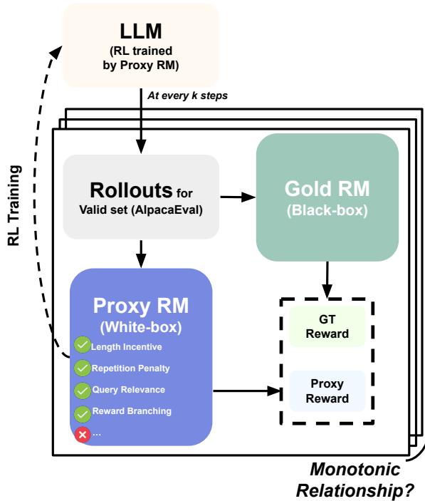 Figure 2: An overview of reverse reward engineering study. It aims to imitate the ground-truth reward signal by Gold RM with white-box reward features such as length, repetition,and relevance. Specifically, we try to observe the monotonic relationship between the proxy and gold reward signals across the multiple evaluations during RL training.We could comprehend the roles of Gold RM via the interpretable features from the study.