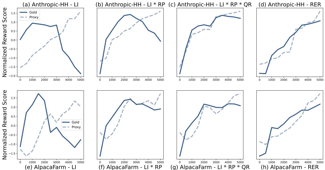 Figure 3: Results of reverse reward engineering. We visualize normalized proxy and gold reward scores for every \\(5 0 0 \\mathrm { P P O }\\) steps against each reward design option. The results on the upper side are from Anthropic-HH(Bai et al., 2022a),and the results on the lower side are from AlpacaFarm (Dubois et al.,2O23),respectively.Instances of AlpacaEval (Li et al.,2O23)are used to compute the reward scores.We expect a monotonical relationship between the proxy and gold reward scores to achieve successin reverse engineering. We find that considering the relevance and adopting diferent rewards according to querytype,i.e.,RER,contribute to increasing the gold reward reliably.