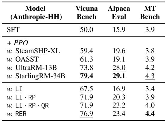 Table 2: Comparison of the designed rewards with opensource RMs trained on human or AI feedback,based on Anthropic-HH (Bai et al., 2022a). The PPO model optimizing RER shows competitive performances with models trained with open-source RMs.