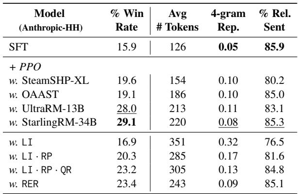 Table 3: We analyze the responses from AlpacaEval (Li et al., 2O23).We report the relevant sentence ratio ( \\(\\%\\) Rel. Sent), leveraging GPT-4 (OpenAI, 2023). We also reference the number of average tokens (# Avg Tokens) and 4-gram repetitions (4-gram Rep.). RER archives the win rate while not increasing unnecessary verbosity.