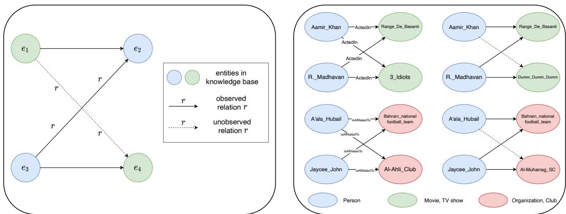 Figure 1.1: Left panel: an illustration of Z-paradox. Right panel: an illustration of Z-paradox in the YAGO3-10 dataset.