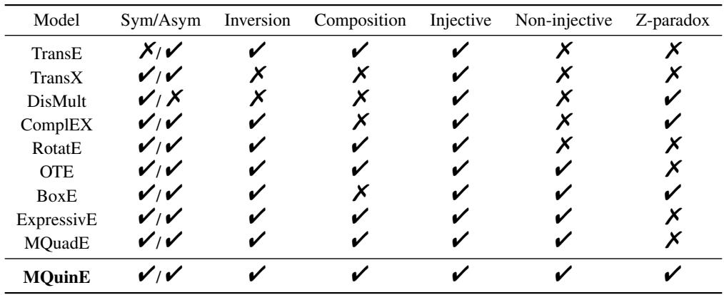 Table 3.1: The pattern modeling and inference abilities of several models.