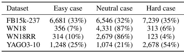 Table 5.2: Statistics of Z-patterns in the testing set.